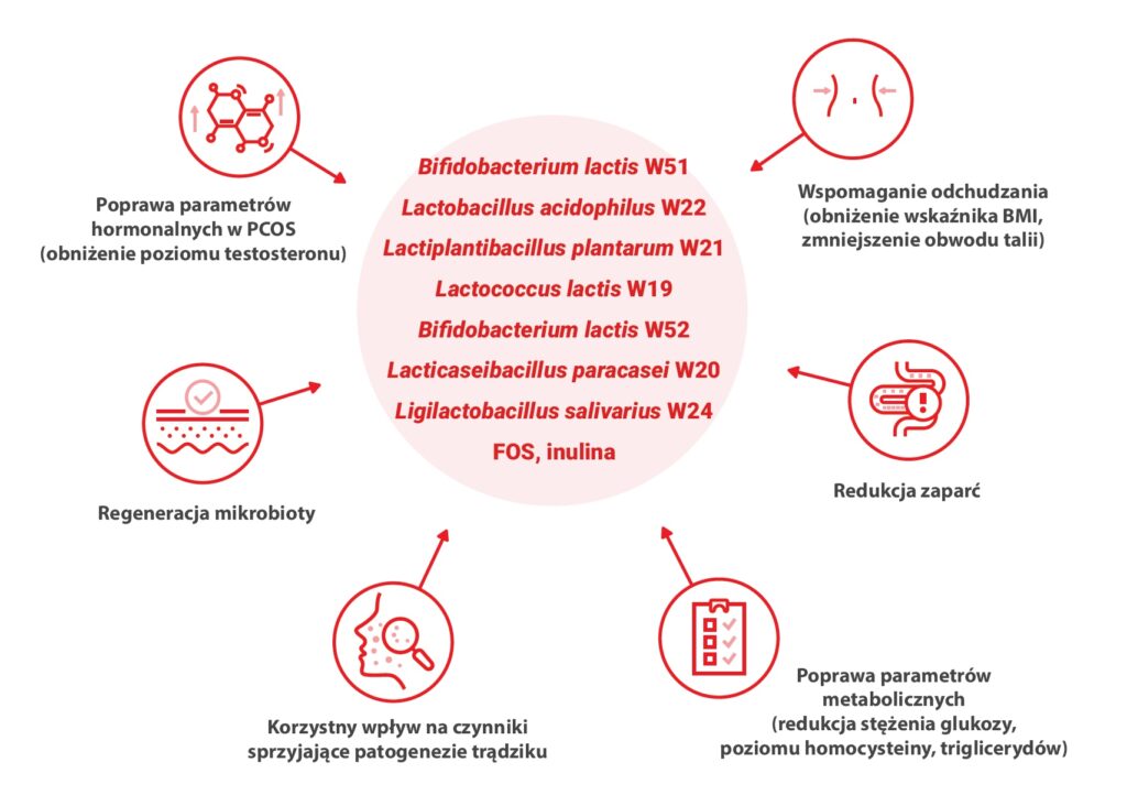 Sanprobi Super Formula działanie
