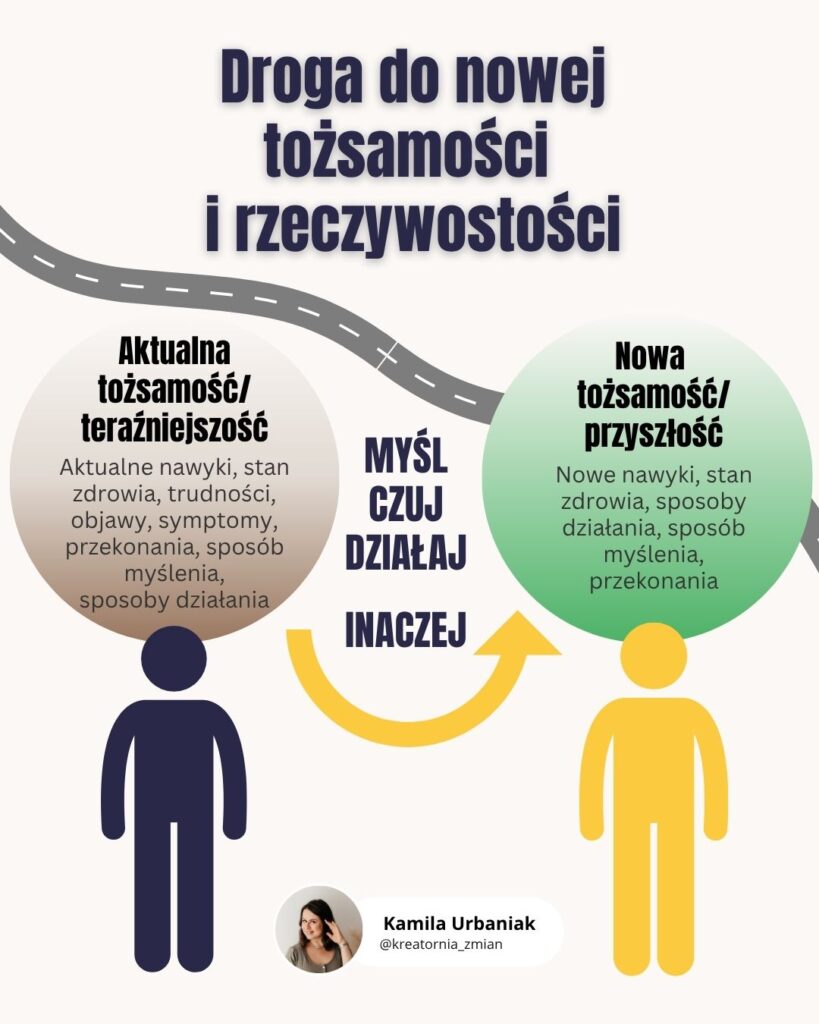 zmiana tożsamości zmiana nawyków