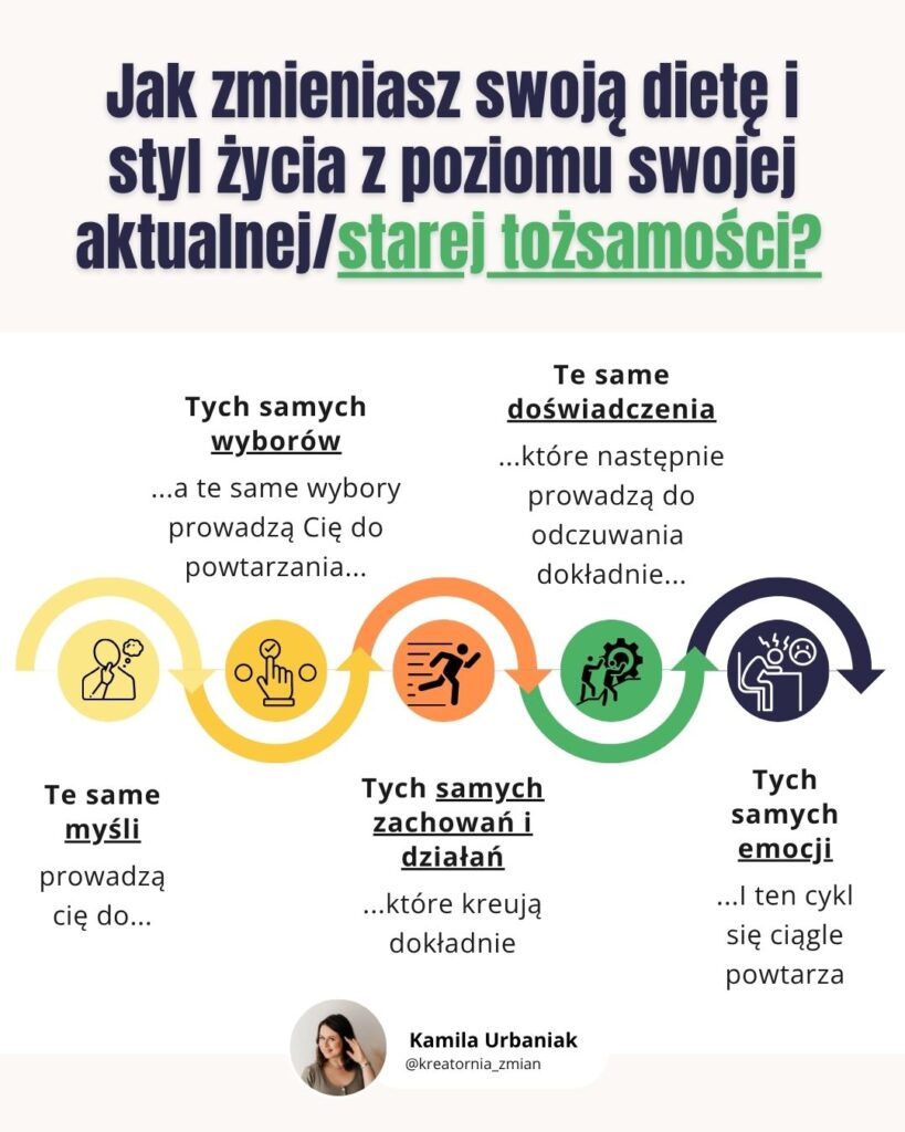 zmiana tożsamości zmiana nawyków