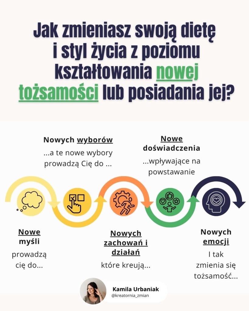zmiana tożsamości zmiana nawyków
